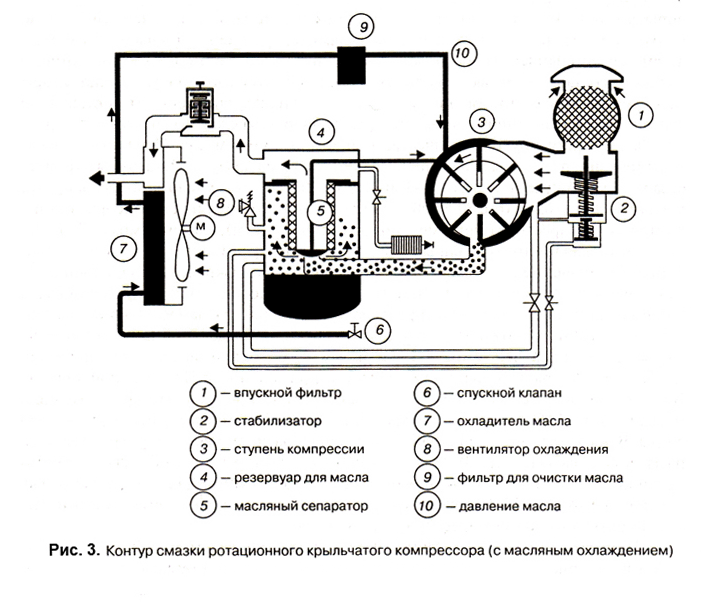 Контур смазки ротационного крыльчатого компрессора (с масляным охлаждением)