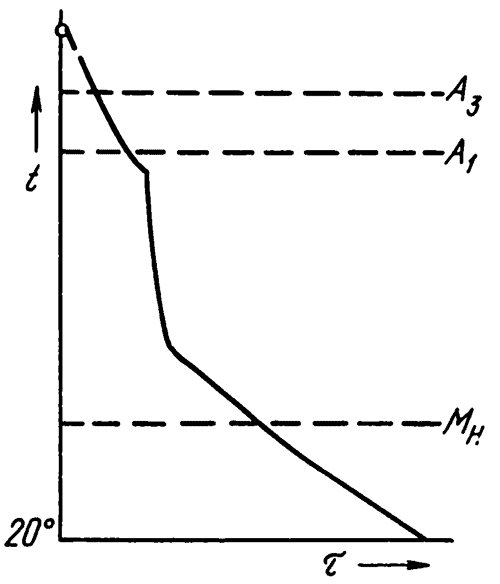 Идеальная кривая охлаждения при закалке. А.П.Гуляев. Металловедение